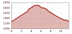 Elevation profile