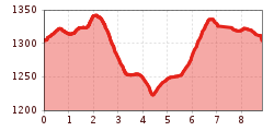 Elevation profile