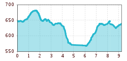 Elevation profile