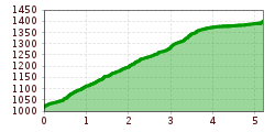 Elevation profile