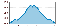 Elevation profile