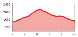 Elevation profile