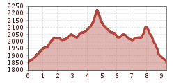 Elevation profile