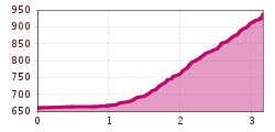 Elevation profile