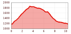 Elevation profile