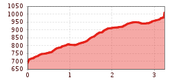 Elevation profile