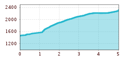 Elevation profile