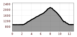 Elevation profile
