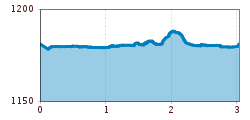 Elevation profile