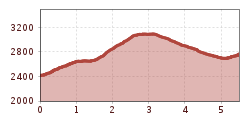 Elevation profile