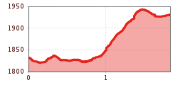 Elevation profile
