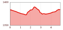 Elevation profile