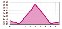 Elevation profile