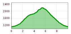 Elevation profile