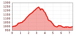 Elevation profile