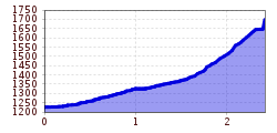 Elevation profile