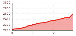 Elevation profile