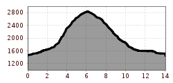 Elevation profile