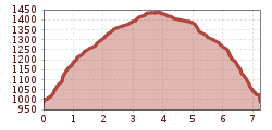 Elevation profile