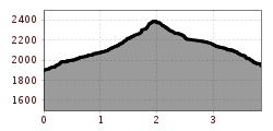 Elevation profile