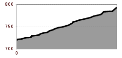Elevation profile