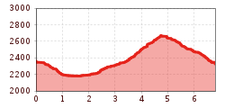 Elevation profile