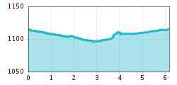Elevation profile