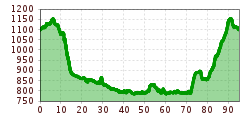 Elevation profile