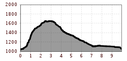 Elevation profile