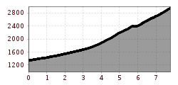 Elevation profile