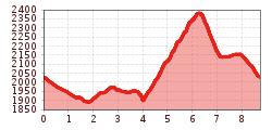 Elevation profile