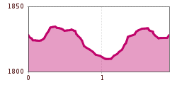 Elevation profile