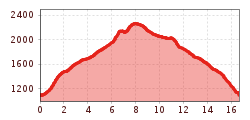 Elevation profile