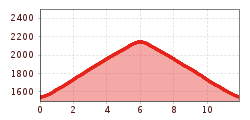 Elevation profile