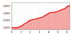Elevation profile