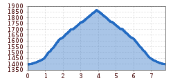 Elevation profile