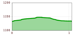 Elevation profile