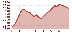 Elevation profile