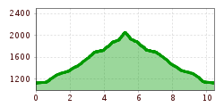 Elevation profile