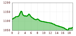 Elevation profile