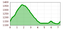Elevation profile
