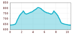 Elevation profile