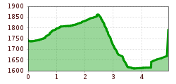 Elevation profile