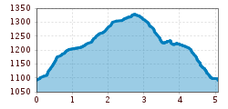 Elevation profile