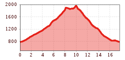 Elevation profile