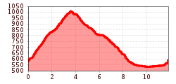 Elevation profile