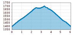 Elevation profile