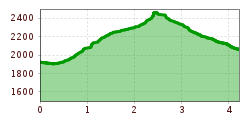 Elevation profile