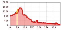 Elevation profile