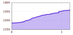 Elevation profile